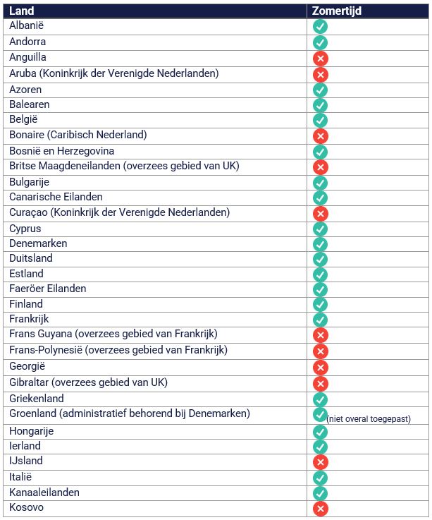 Welke landen kennen de zomertijd?